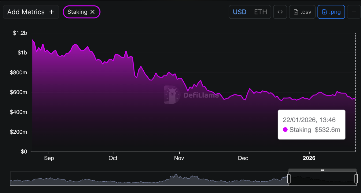 Chainlink đối mặt nguy cơ giảm sâu khi lực cầu bán lẻ suy yếu và dòng vốn rời khỏi staking