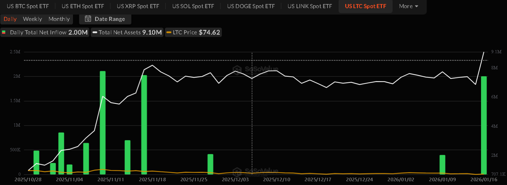Litecoin giảm 6,5%: Dòng tiền cá voi và ETF có đủ sức xoay chuyển xu hướng?插图1