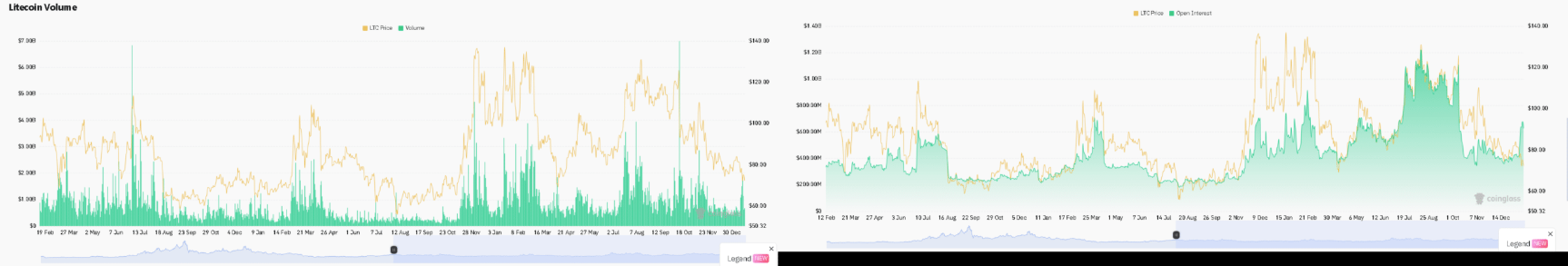 Litecoin giảm 6,5%: Dòng tiền cá voi và ETF có đủ sức xoay chuyển xu hướng?插图2