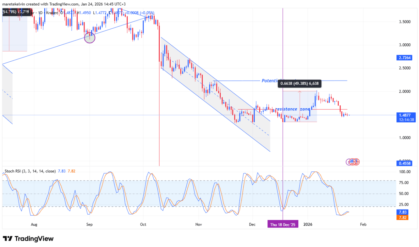 Litecoin: Động thái S-1 của ARK Invest liệu có mở ra kịch bản bứt phá cho LTC?