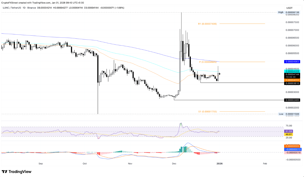 LUNC phục hồi đầu năm mới khi cơ chế đốt tiếp tục phát huy hiệu quả