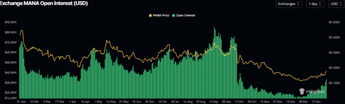 Decentraland (MANA) duy trì đà tăng, hợp đồng mở vọt lên đỉnh 3 tháng插图 Decentraland (MANA) duy trì đà tăng, hợp đồng mở vọt lên đỉnh 3 tháng插图