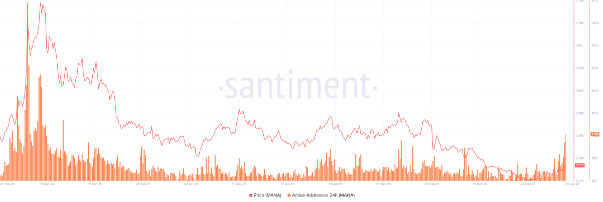 Decentraland (MANA) duy trì đà tăng, hợp đồng mở vọt lên đỉnh 3 tháng插图1 Decentraland (MANA) duy trì đà tăng, hợp đồng mở vọt lên đỉnh 3 tháng插图1