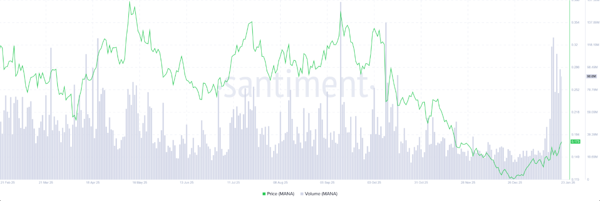 Decentraland (MANA) duy trì đà tăng, hợp đồng mở vọt lên đỉnh 3 tháng插图2 Decentraland (MANA) duy trì đà tăng, hợp đồng mở vọt lên đỉnh 3 tháng插图2