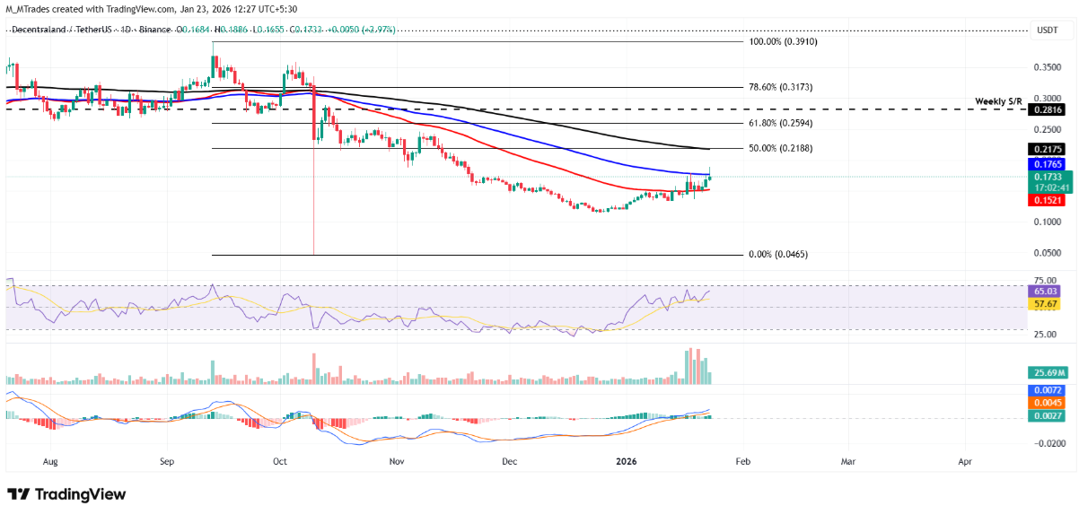 Decentraland (MANA) duy trì đà tăng, hợp đồng mở vọt lên đỉnh 3 tháng插图3 Decentraland (MANA) duy trì đà tăng, hợp đồng mở vọt lên đỉnh 3 tháng插图3