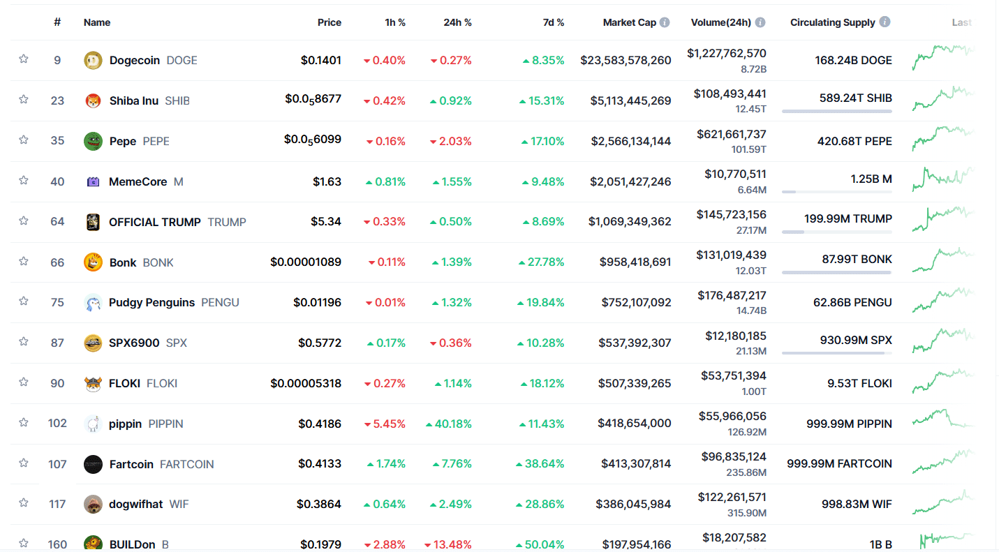 BONK, SHIB, PEPE và nhiều hơn nữa – Liệu memecoin có thực sự quay trở lại?