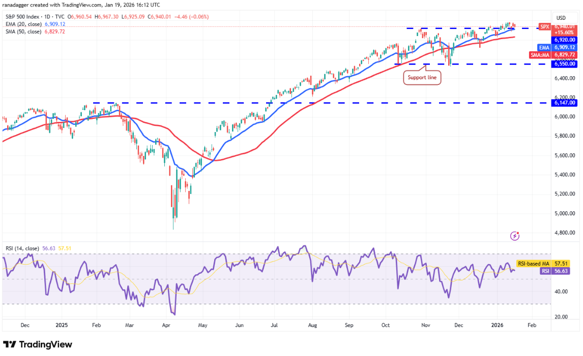 Phân tích kỹ thuật ngày 20 tháng 1: SPX, DXY, BTC, ETH, XRP, BNB, SOL, DOGE, ADA, BCH