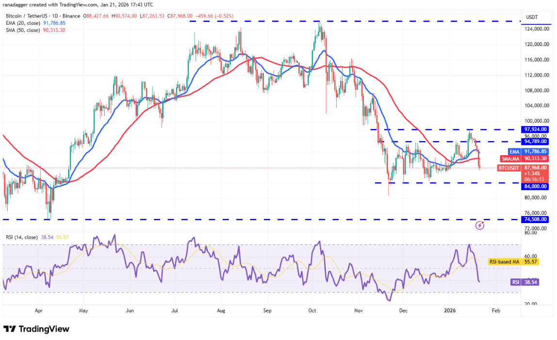 Phân tích kỹ thuật ngày 22 tháng 1: BTC, ETH, BNB, XRP, SOL, DOGE, ADA, BCH, XMR, LINK