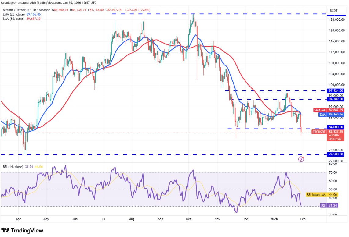 Phân tích kỹ thuật ngày 31 tháng 1: BTC, ETH, BNB, XRP, SOL, DOGE, ADA, BCH, HYPE, XMR