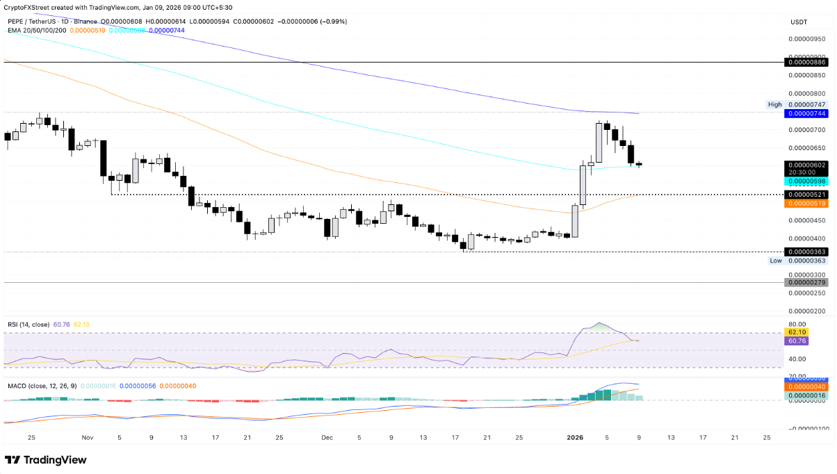 Pepe (PEPE) đối mặt nguy cơ đánh mất ngưỡng hỗ trợ then chốt khi lực mua suy yếu