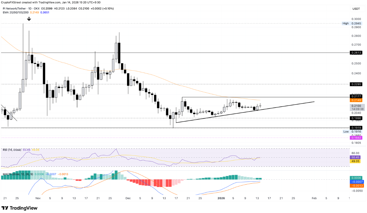 Tâm lý thị trường khởi sắc, Pi Network có đang bước vào nhịp phục hồi mới?插图1