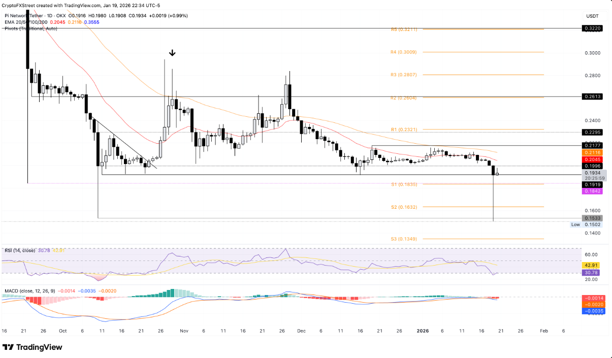 Giá Pi Network (PI) phục hồi nhẹ, nhưng áp lực bán vẫn dai dẳng