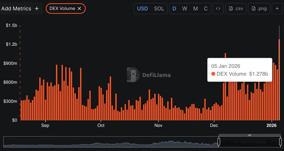 Pump.fun (PUMP) đón sóng tăng đầu năm nhờ khối lượng giao dịch DEX bùng nổ