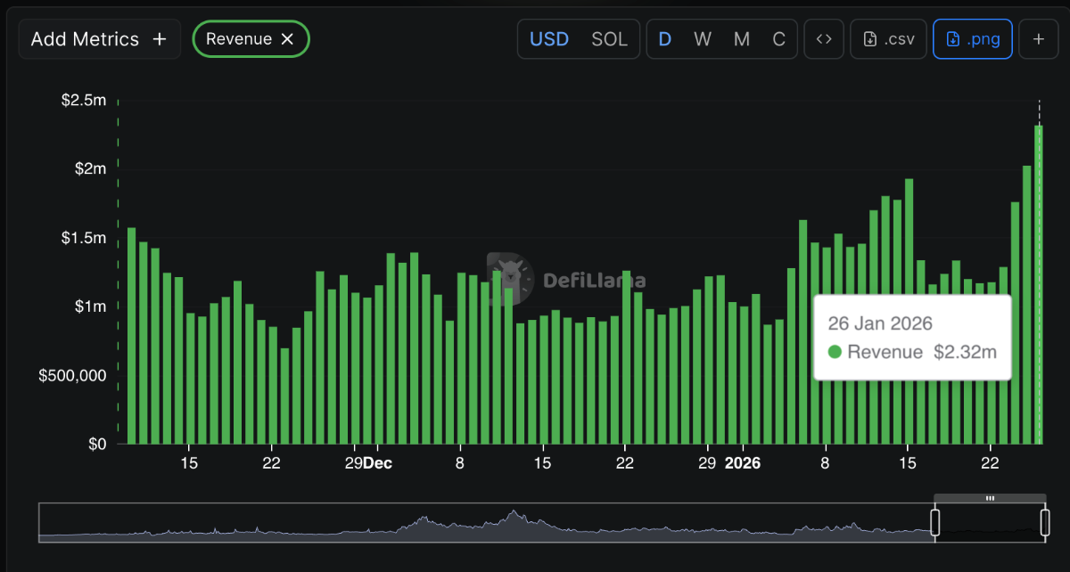 Pump.fun bứt phá nhờ làn sóng meme coin sôi động, doanh thu vượt mốc 2,3 triệu USD