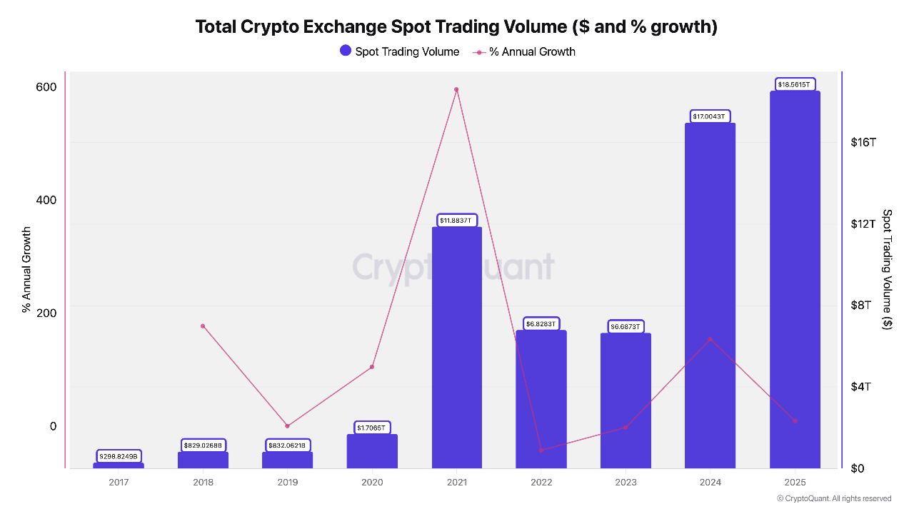 Binance dẫn đầu thị trường crypto toàn cầu, Việt Nam nằm trong nhóm nguồn truy cập lớn nhất