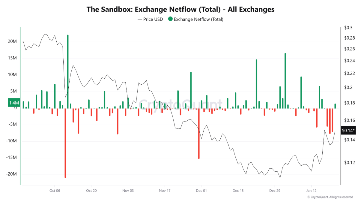 The Sandbox (SAND) tiếp tục bứt phá khi cá voi đẩy mạnh tích lũy