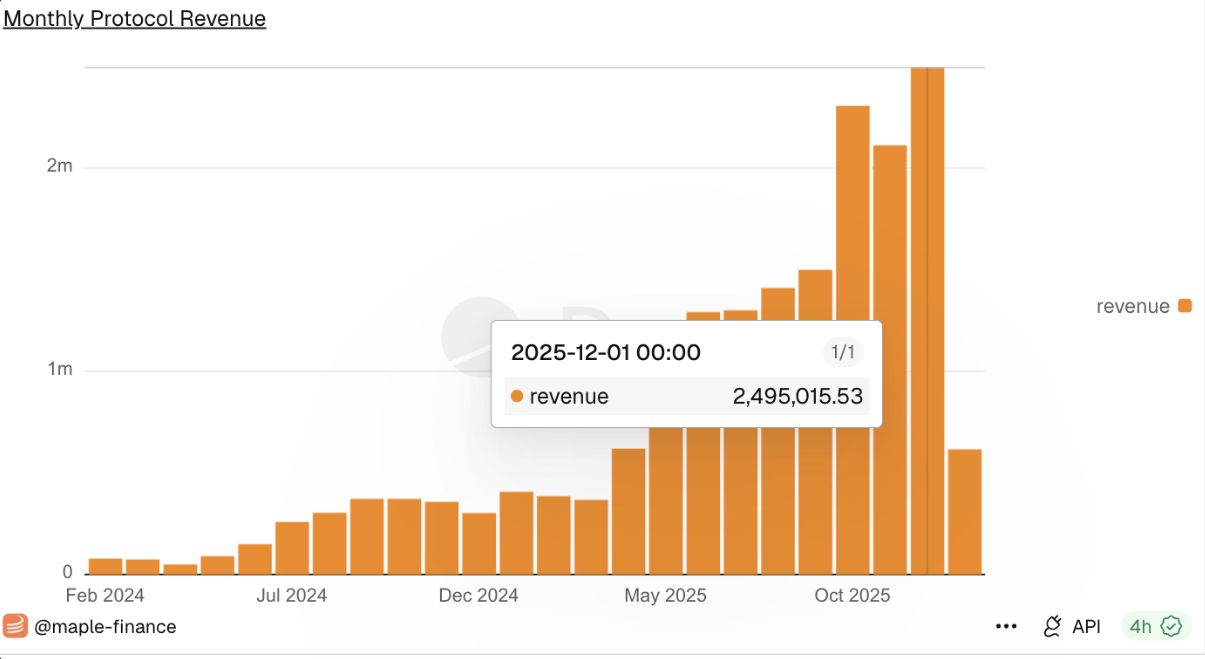 SYRUP bứt phá cùng doanh thu kỷ lục, triển vọng giá Maple Finance ra sao?