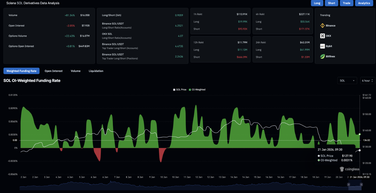 Solana (SOL) bật tăng nhờ ETF, nhưng hợp đồng tương lai vẫn nghiêng về phe gấu