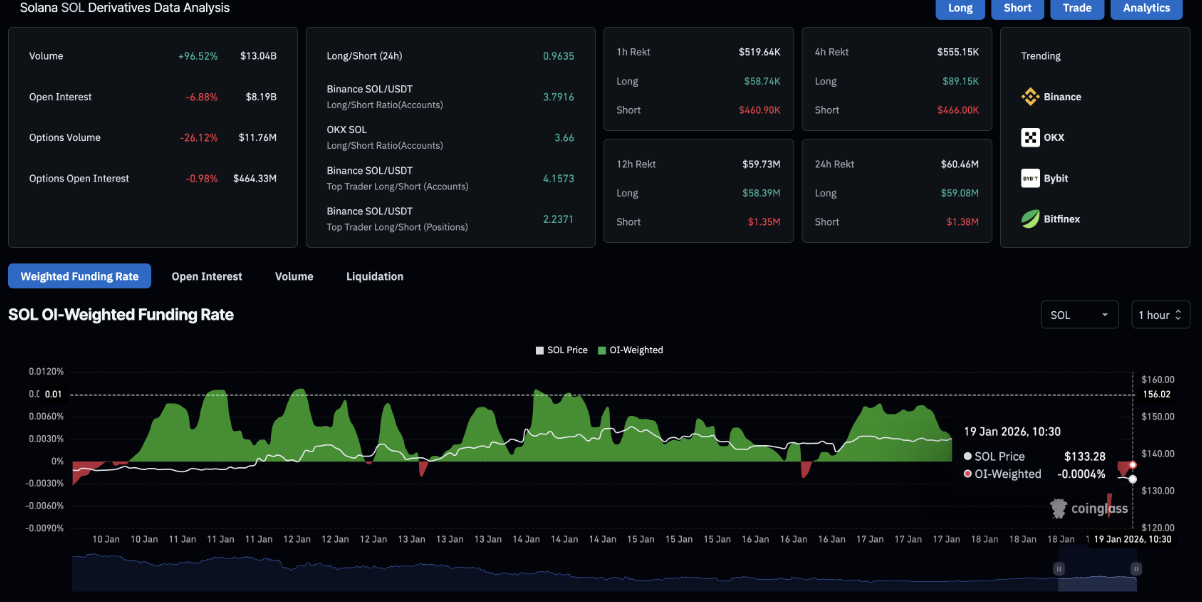 Solana (SOL) tiếp tục lao dốc giữa xu hướng giảm giá chung của thị trường