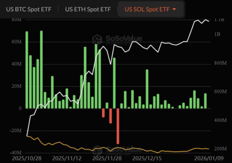 Solana đón dòng tiền lớn, nhưng rủi ro giảm giá đang lộ diện