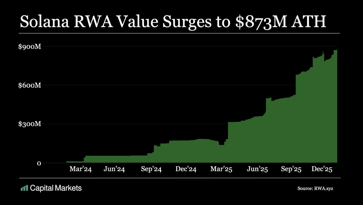 SOL trụ vững trên 126 USD nhờ bệ đỡ RWA và lực cầu từ ETF – Điều gì tiếp theo?