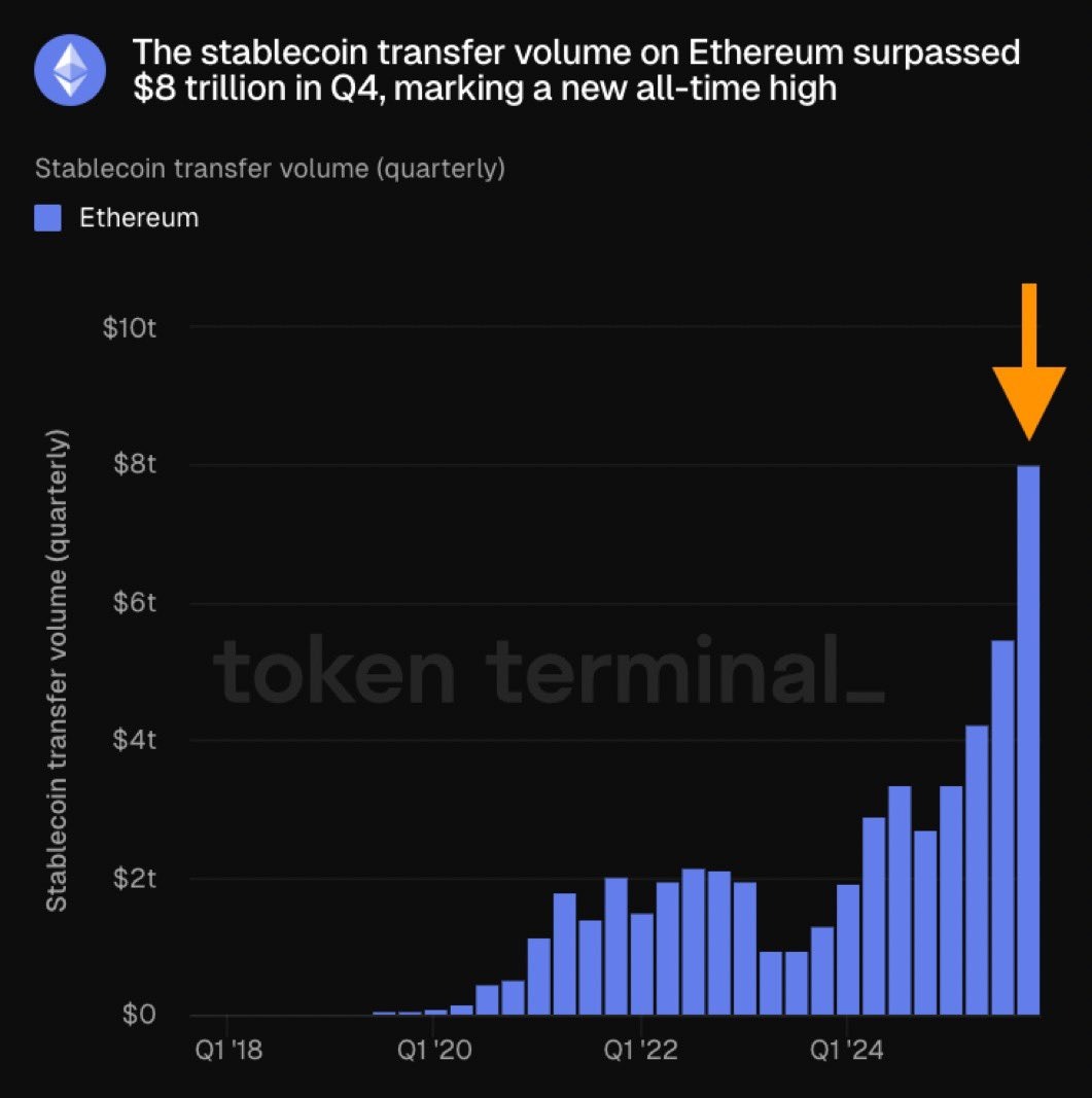 Khối lượng chuyển stablecoin trên Ethereum vượt 8.000 tỷ USD trong Q4/2025