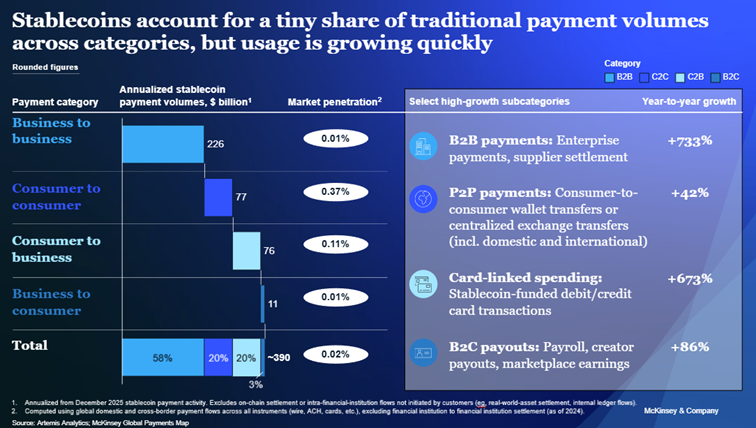 Stablecoin đạt 35 nghìn tỷ USD giao dịch, nhưng thanh toán thực chỉ chiếm 1%