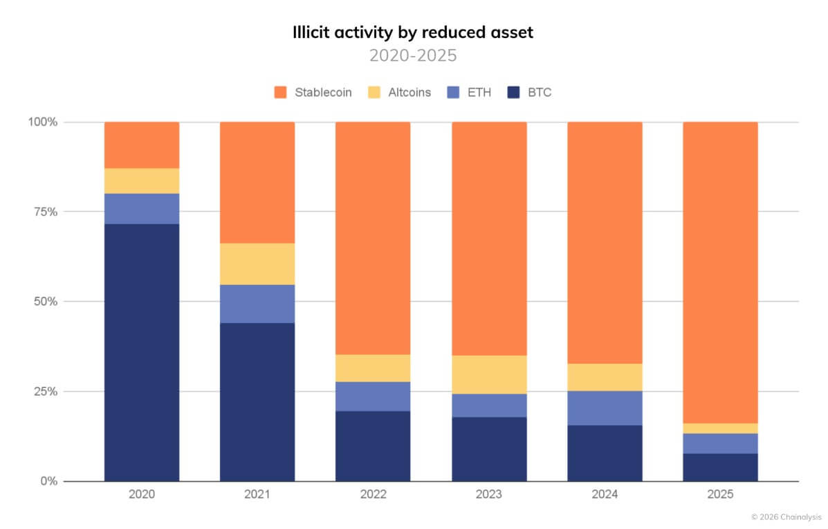 Tội phạm đang rời bỏ Bitcoin và sử dụng stablecoin ngày càng nhiều