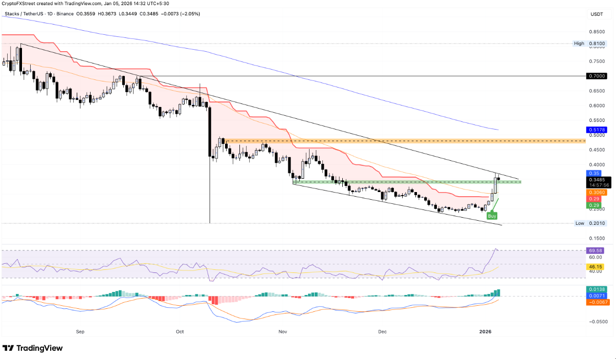 Stacks (STX) có chạm mốc 0,5 USD khi nhu cầu layer 2 và TVL trên Bitcoin tăng mạnh?