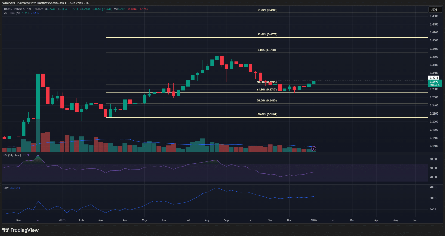 TRON giữ vững xu hướng tăng – Nhưng mức 0,30 USD vẫn là ngưỡng then chốt