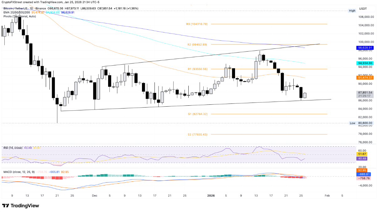 Làn sóng chốt lời lan rộng: 3 altcoin lao dốc khi Bitcoin rơi dưới 88.000 USD