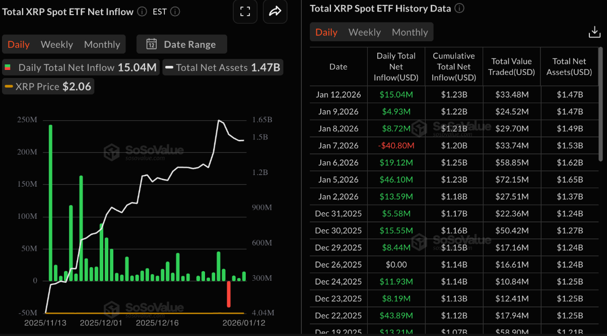 XRP mất động lực tăng giá trước đà suy giảm của hoạt động on-chain và Futures