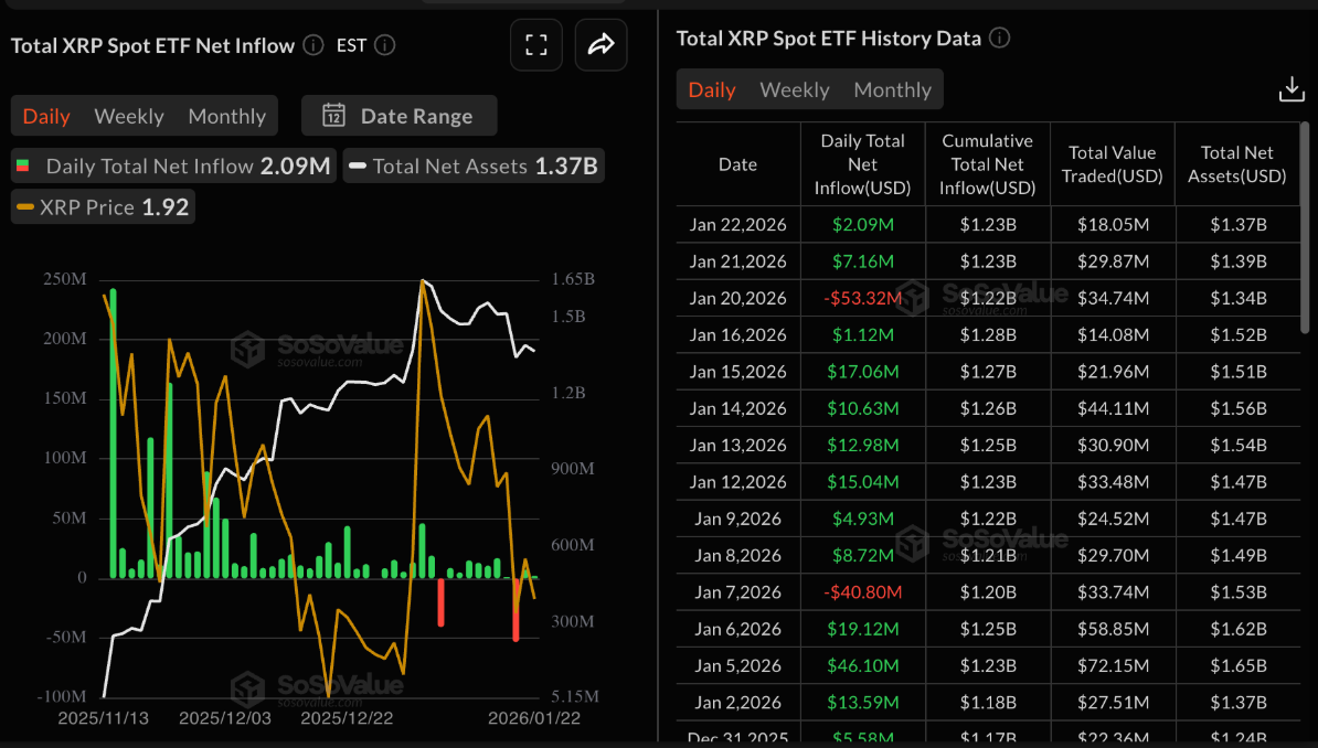 XRP đối mặt nguy cơ sụt giảm sâu giữa thị trường phái sinh yếu và dòng vốn ETF trì trệ