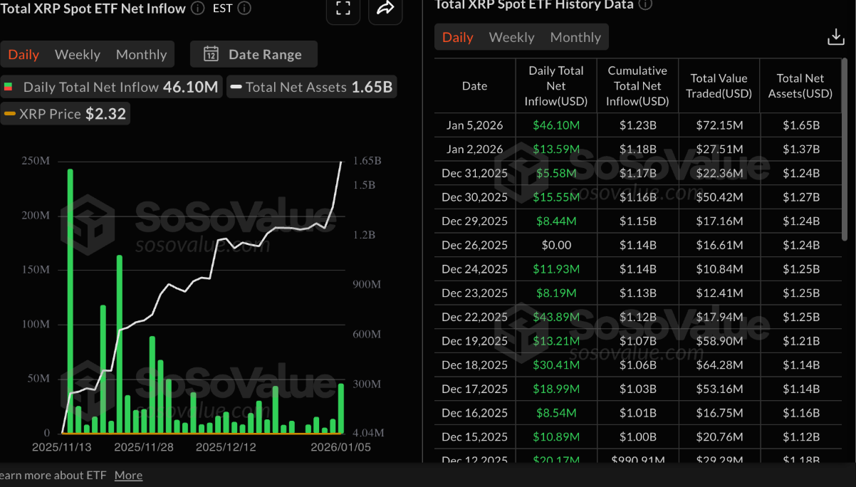 XRP hướng tới mốc 3 USD nhờ dòng tiền ETF và lực mua bán lẻ