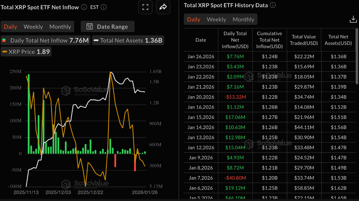 XRP đối mặt rủi ro giảm sâu khi lực cầu từ nhà đầu tư cá nhân suy yếu