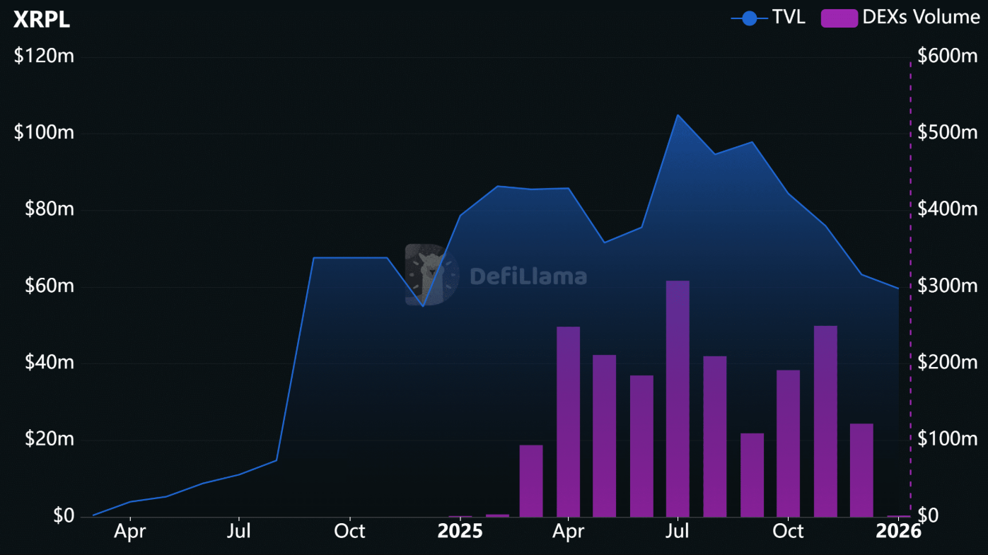 XRPL hướng tới “DeFi tổ chức”: Động lực mới cho giá XRP?