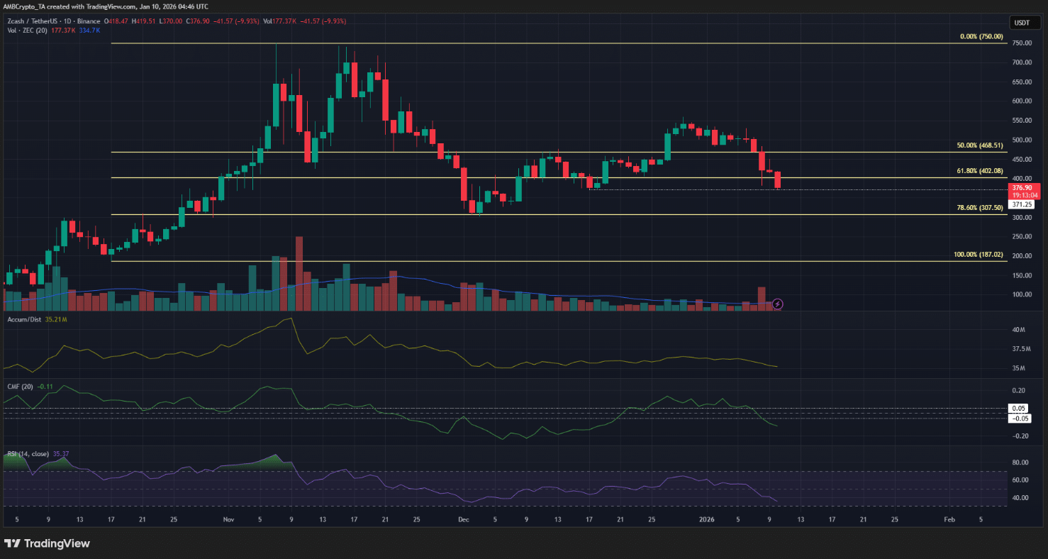 Zcash lao dốc sau khi ECC rút lui: Đợt bán tháo nghiêm trọng đến mức nào?