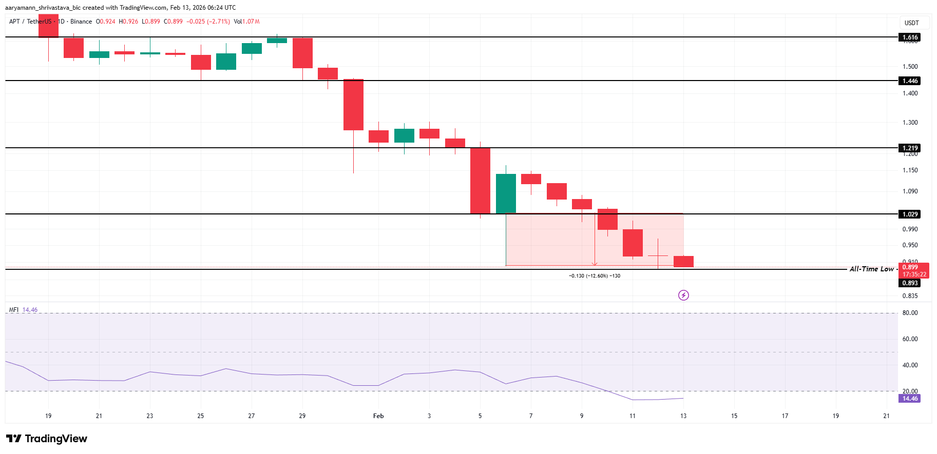 3 altcoin đáng chú ý vào cuối tuần hai của tháng Hai
