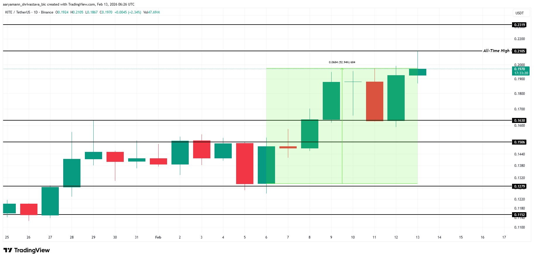 3 altcoin đáng chú ý vào cuối tuần hai của tháng Hai
