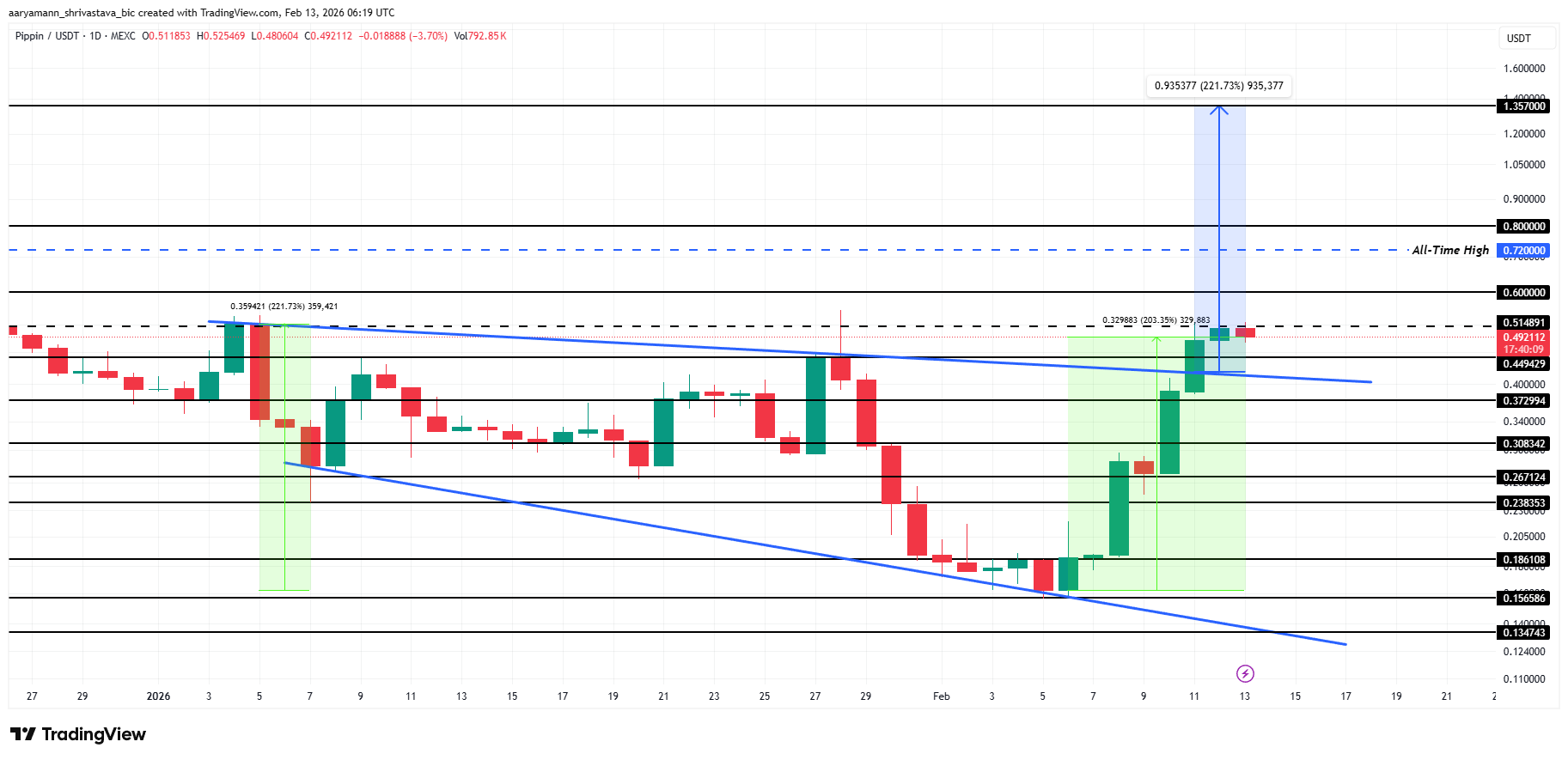 3 altcoin đáng chú ý vào cuối tuần hai của tháng Hai