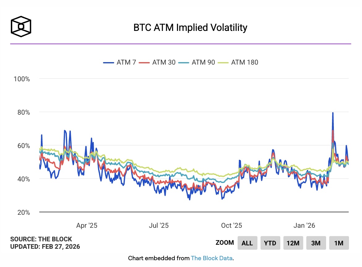 Trader quyền chọn cược Bitcoin tăng lên 90.000 USD khi xuất hiện tín hiệu tạo đáy