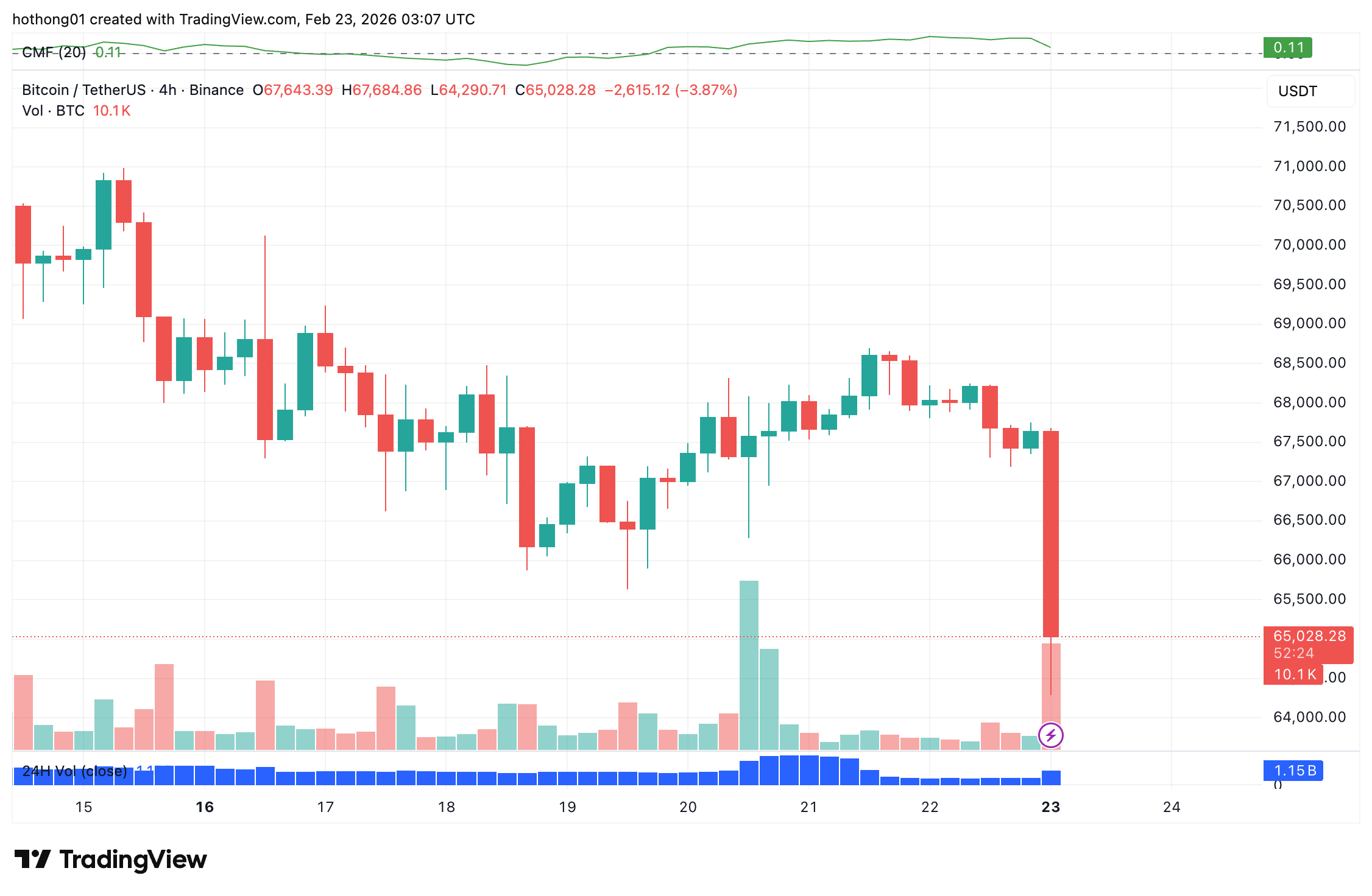458 triệu USD bị thanh lý khi BTC giảm về $64K, chỉ số sợ hãi rơi về mức cực độ