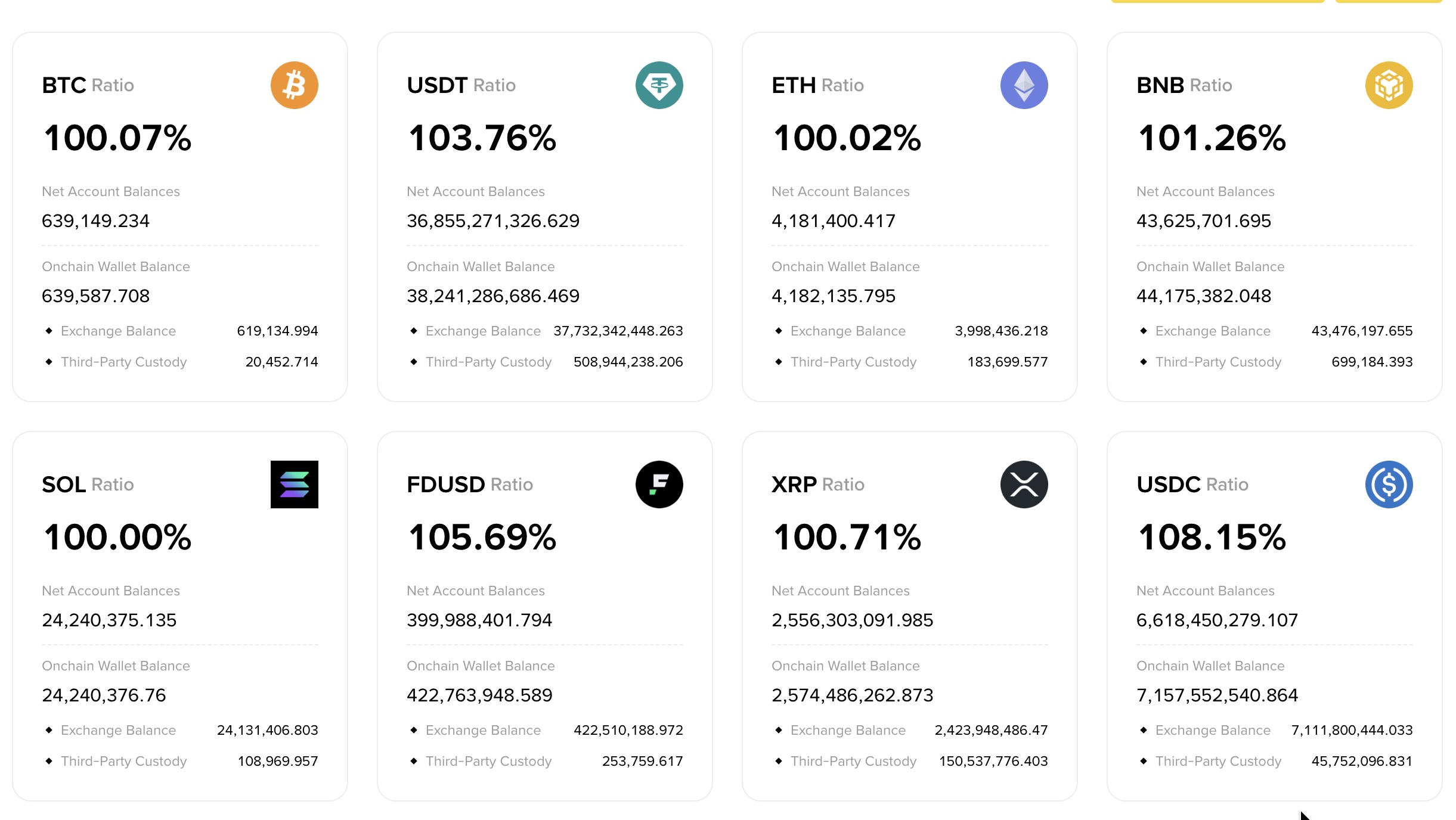 Binance công bố PoR lần 39: BTC tăng 2.614 coin, ETH giảm 162.469, USDT giảm 1,16 tỷ