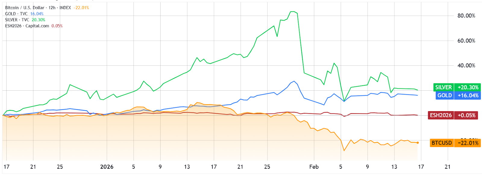 Bitcoin kẹt dưới 70.000 đô la khi funding rate phát tín hiệu cảnh báo