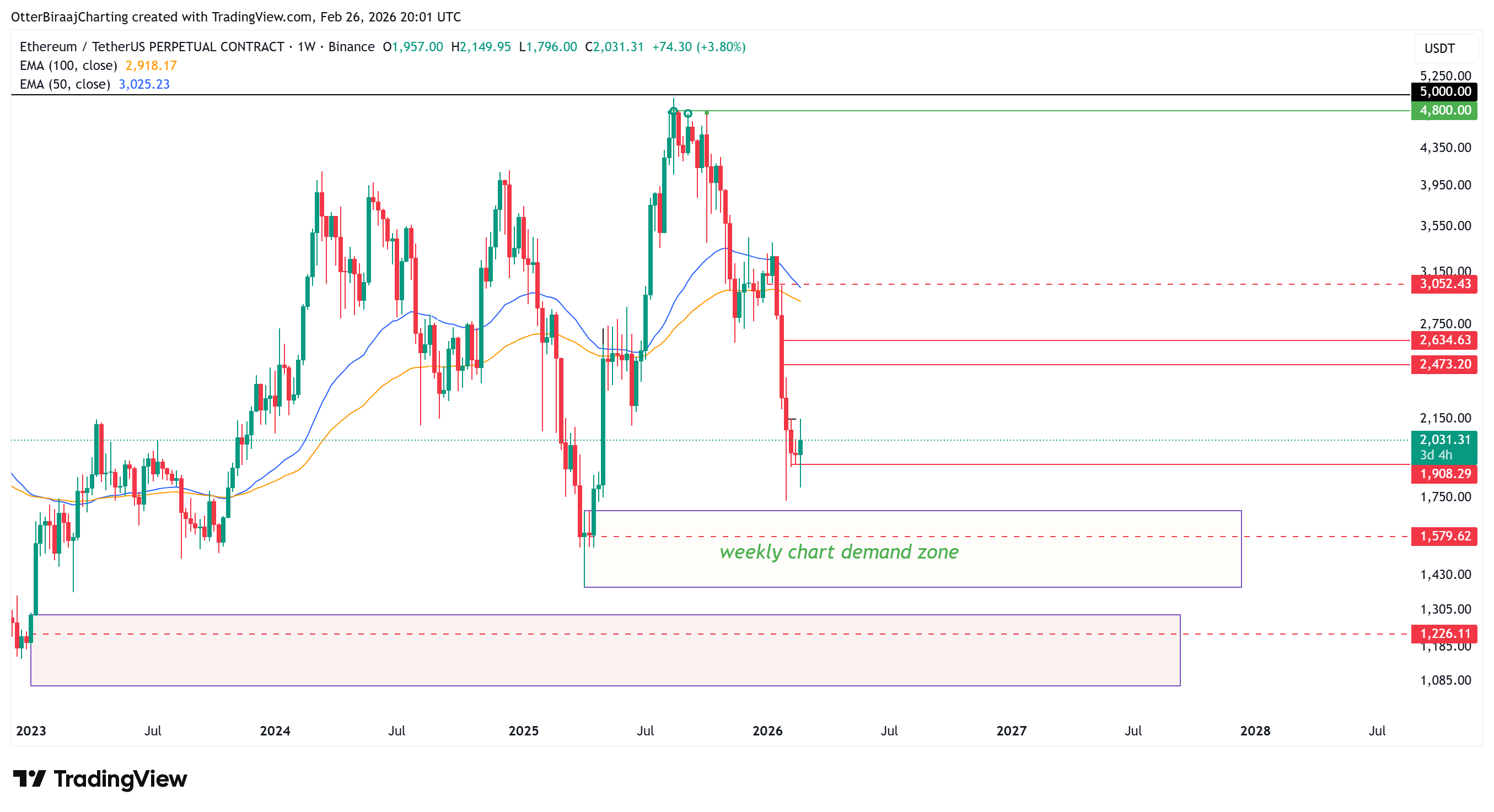 Bước tiến lớn tiếp theo của giá ETH phụ thuộc vào việc đóng cửa hàng ngày trên mức 2.100 đô la