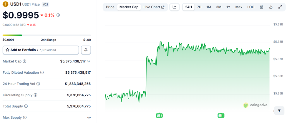 CZ bác bỏ lo ngại tập trung hóa giữa lúc Binance bị giám sát về stablecoin USD1