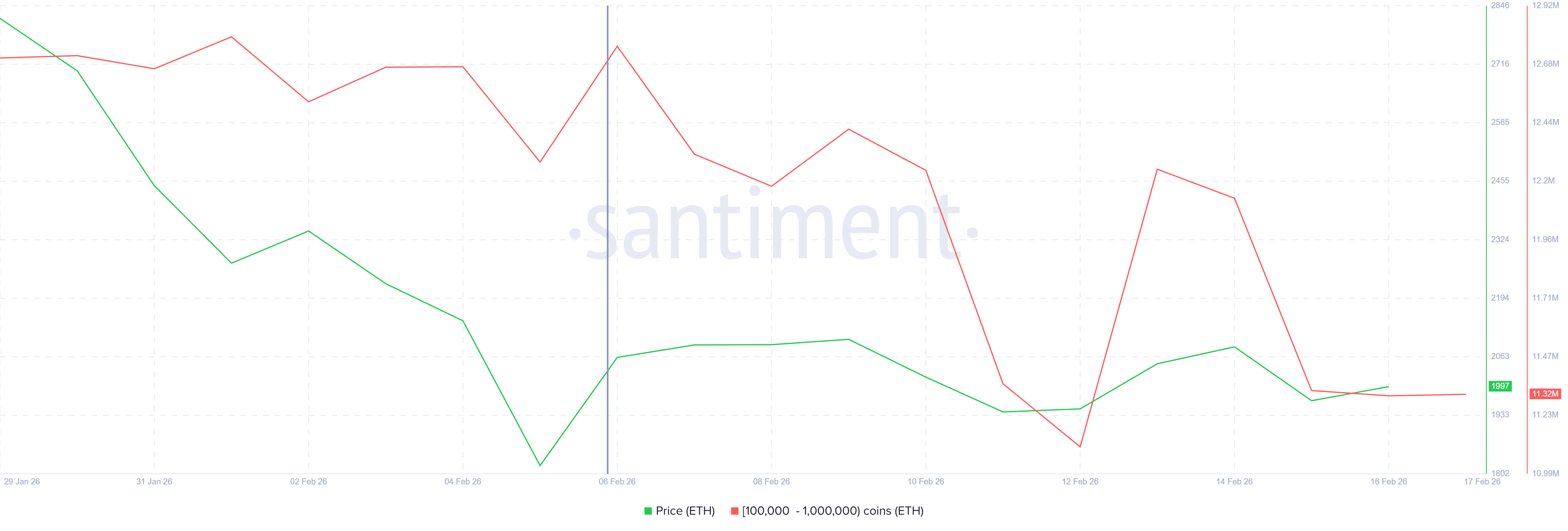 Cá voi bán tháo 2,7 tỷ USD ETH nhưng tín hiệu chạm đáy đang xuất hiện