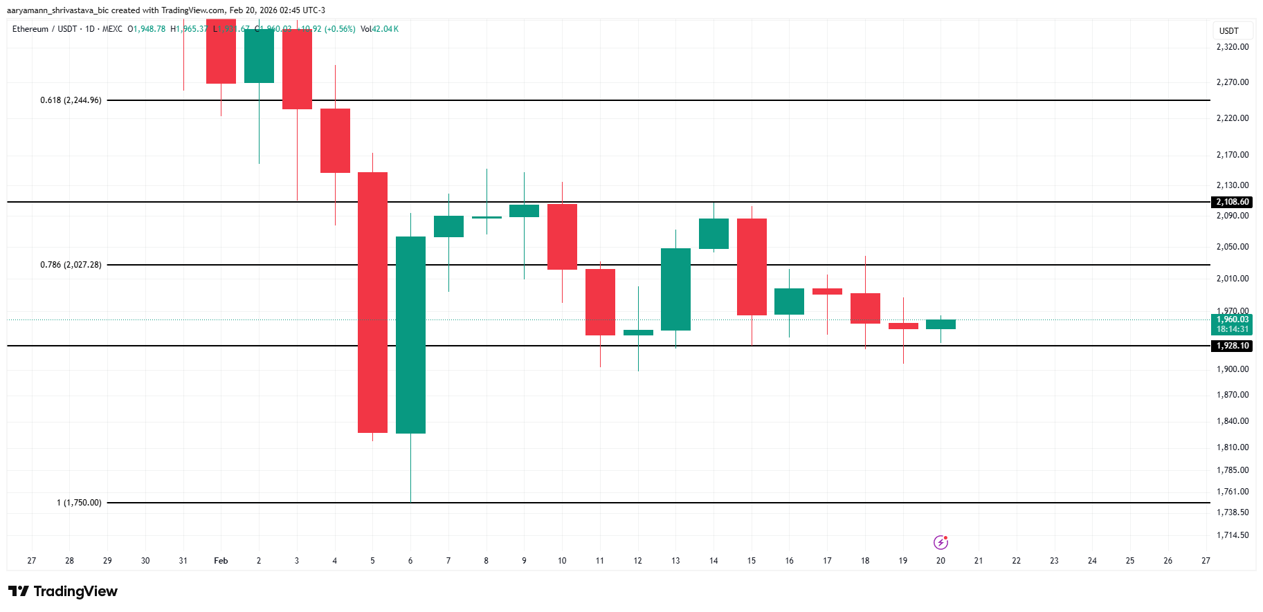 Cá voi bán tháo 2,7 tỷ USD ETH nhưng tín hiệu chạm đáy đang xuất hiện
