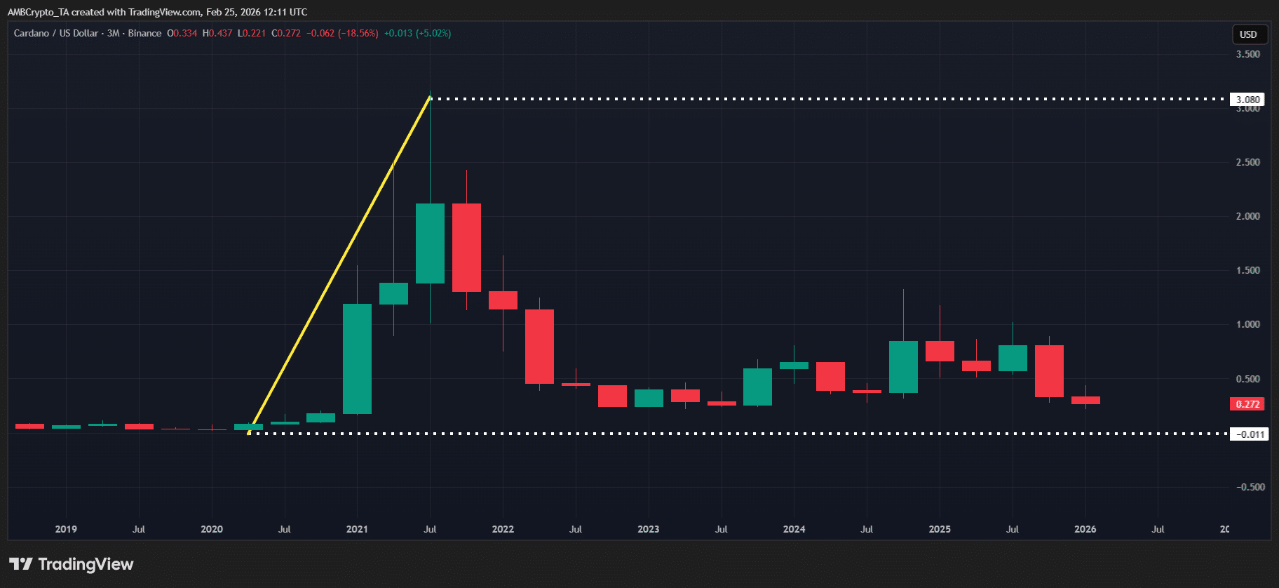 Đây là cách cá voi có thể đang định hình diễn biến giá ADA