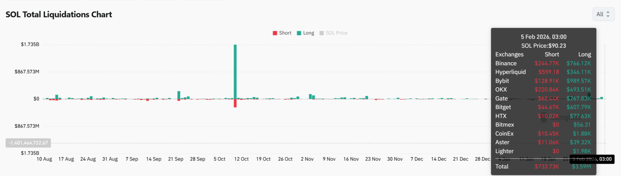 Cá voi Hyperliquid đặt cược lớn vào xu hướng giảm giá của Solana